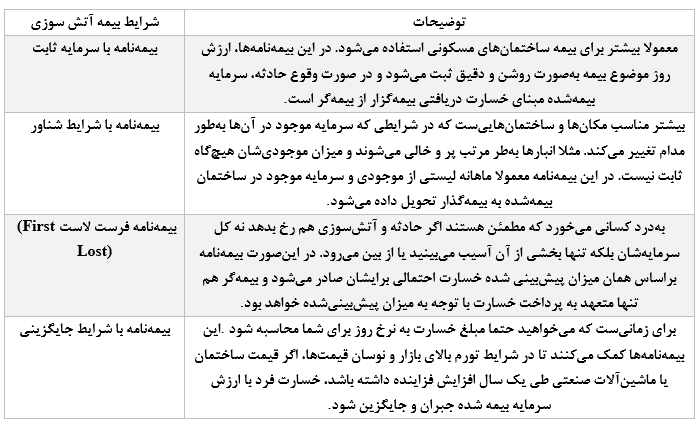 پوشش انواع بیمه آتش سوزی