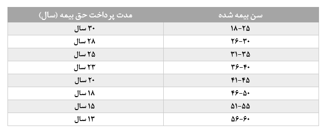 مدت پرداخت حق‌بیمه بیمه مستمری زنان خانه دار 