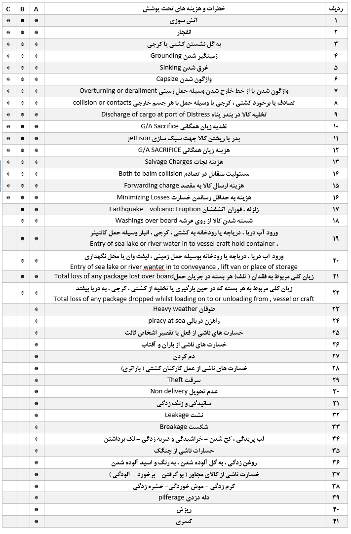 جدول مقایسه کلوزهای مختلف بیمه های باربری