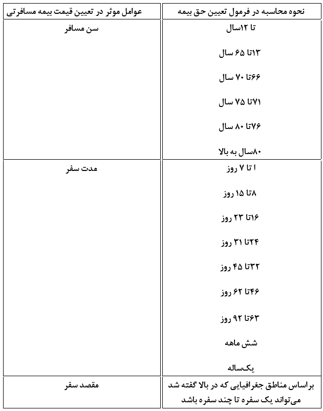 قیمت نهایی بیمه نامه مسافرتی